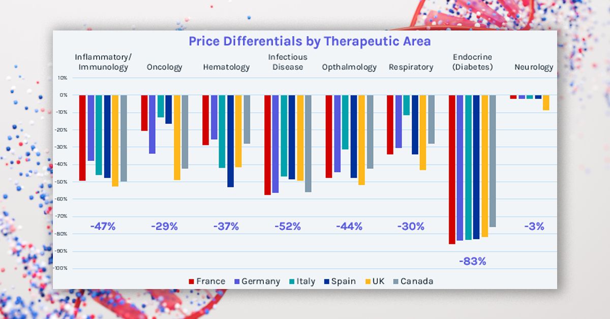 Visit the Red Nucleus MACS team at ISPOR in Atlanta! We are presenting a poster on trends in launch prices across US, Canada, EU4 and UK for high-revenue drugs. 

10:30 AM – 1:30 PM, May 7, 2024
Poster Session 3, poster code EE276

🔴🧠
#ISPOR2024 #MarketAccess