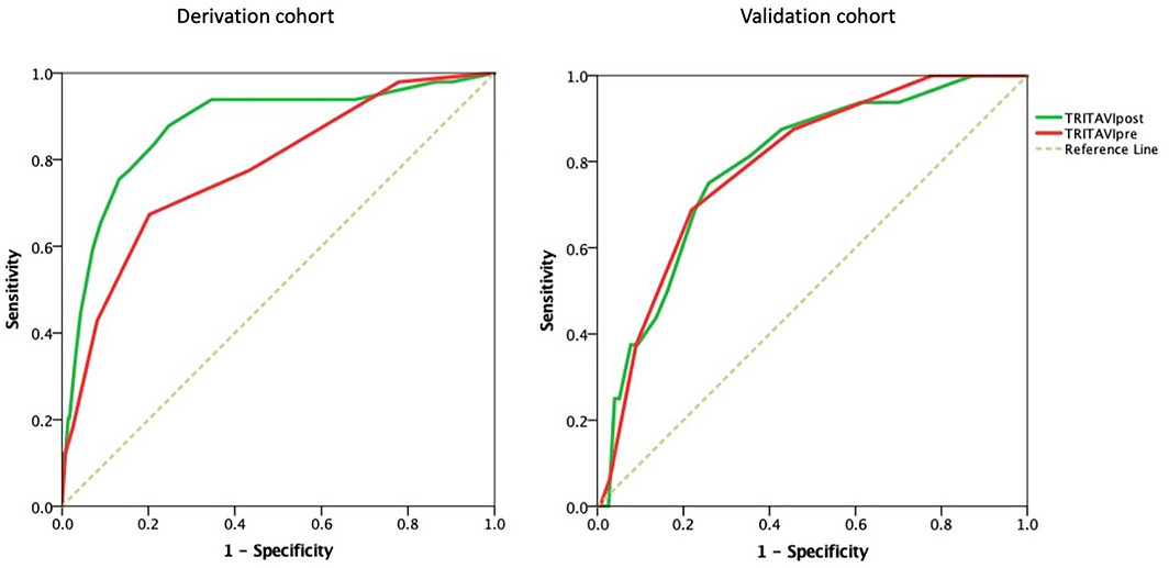 Study finds 54% 1-year mortality for patients needing renal therapy post-TAVR. Key predictors include advanced CKD, anemia, diabetes, and nonfemoral access. TRITAVI scores can support prevention. #AHAJournals @ItaloPorto2 @saia_francesco @ignamatsant ahajournals.org/doi/10.1161/JA…