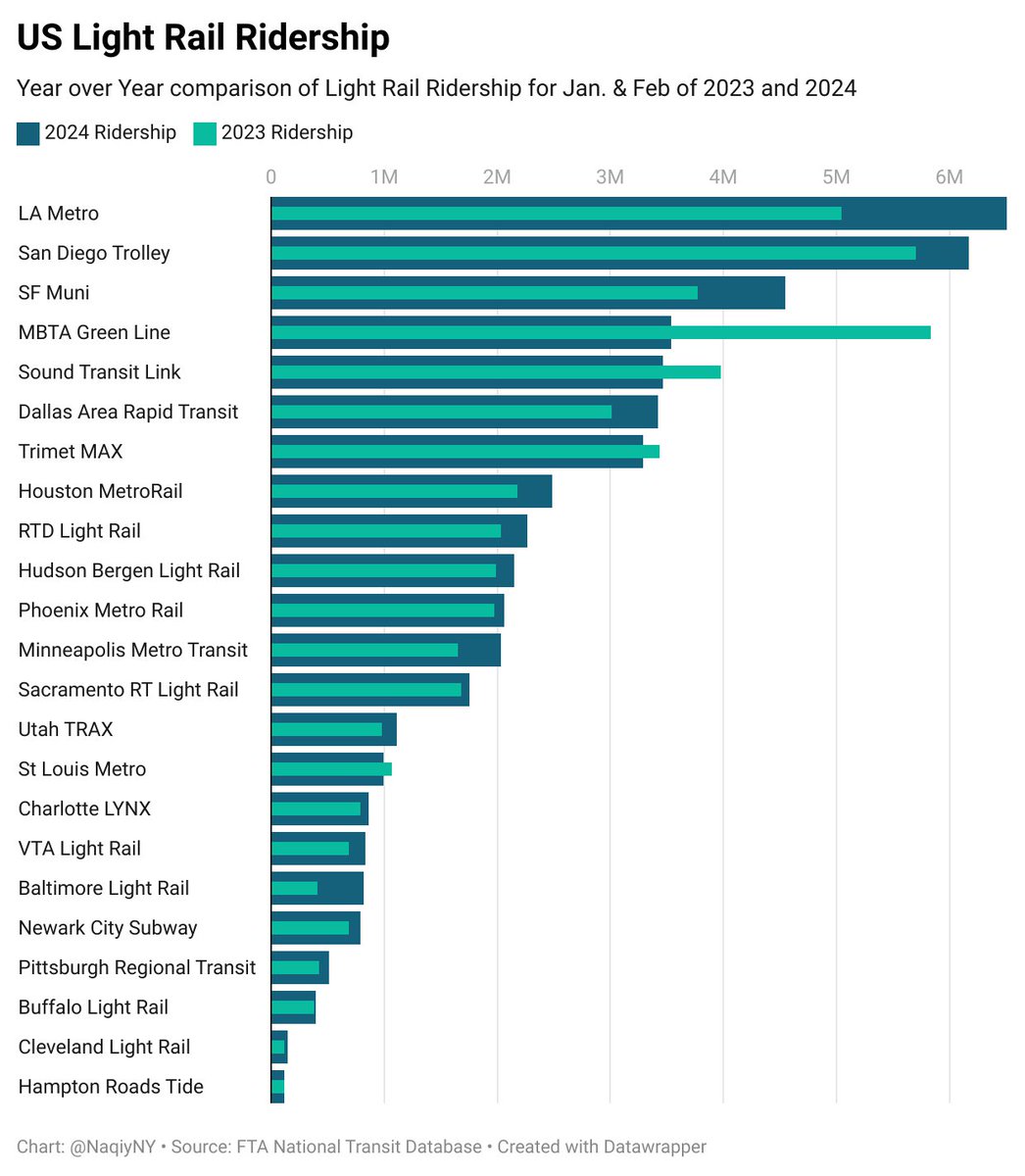 NaqiyNY's tweet image. Good news for LA: their light rail system has jumped San Diego to have the highest ridership in the nation, following a 30% year-over-year increase from the opening of the Regional Connector