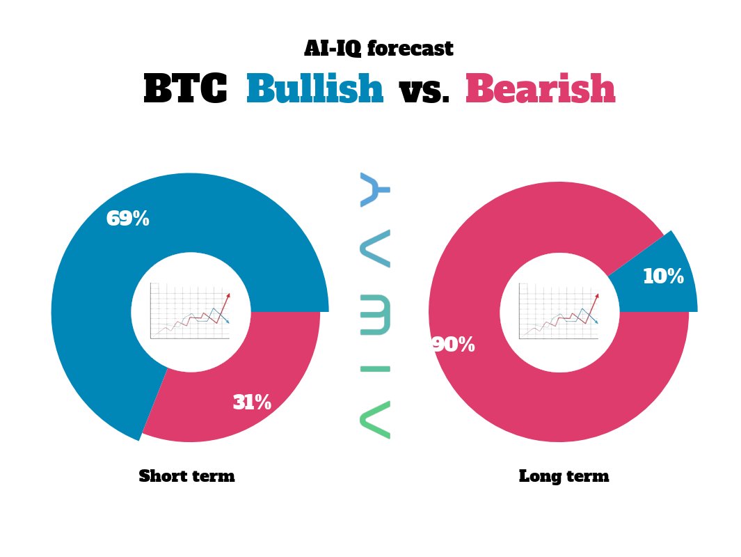 #Trading #Bitcoin #Investing #Crypto BTC Bullish vs. Bearish #AIWAY