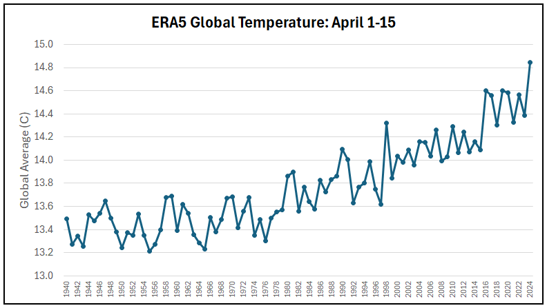 The first half of April 2024 was easily the warmest April 1-15 on record according to Copernicus ERA5 data. We would somehow need to have *only* the 6th warmest April 16-30 to avoid setting a full monthly record for April.