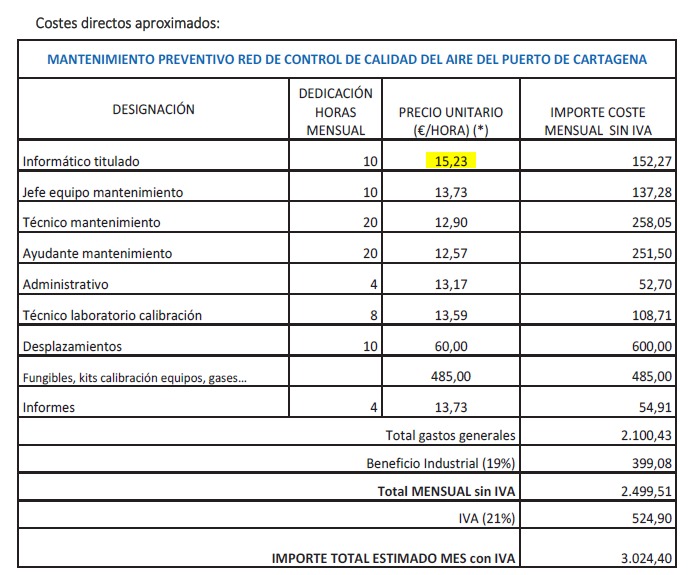 oscarluiscastro's tweet photo. Hola @yolandaAPC, una pregunta, crees que pagar 15€/h a un titulado en informática con experiencia cuando el #SMI ronda los 12€/h no es abusivo? Al menos, poner el mismo coste que tiene quien redactó está licitación? A lo mejor ya es así... 
#Cartagena #EsclavoConDerechoAComida https://t.co/LmCFh6izbH
