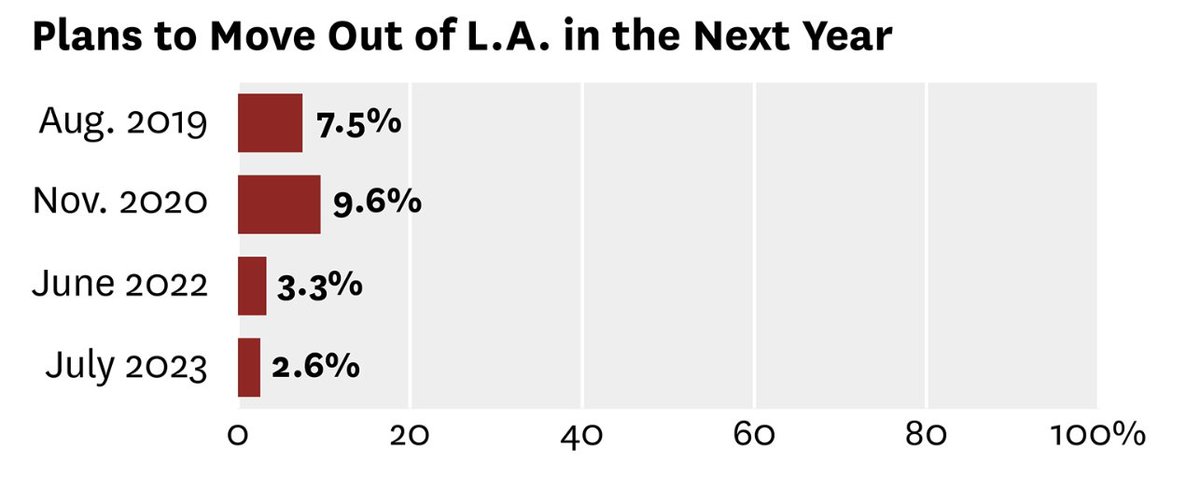 Remember when we all said we were getting out of L.A.? Many of us changed our minds. healthpolicy.usc.edu/article/in-the… New blog in #theevidencebase explores other post pandemic #lacounty findings by @labarometer using @UAS_CESR data