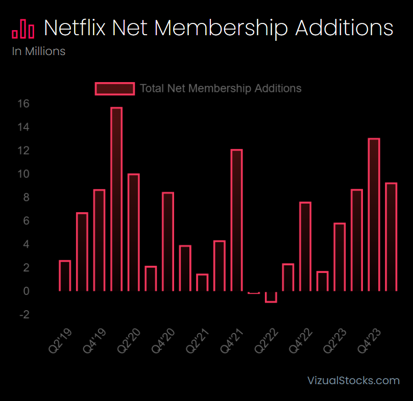 $NFLX net membership additions. This metric is what typically drives the stock, it's a shame they're going to remove it.