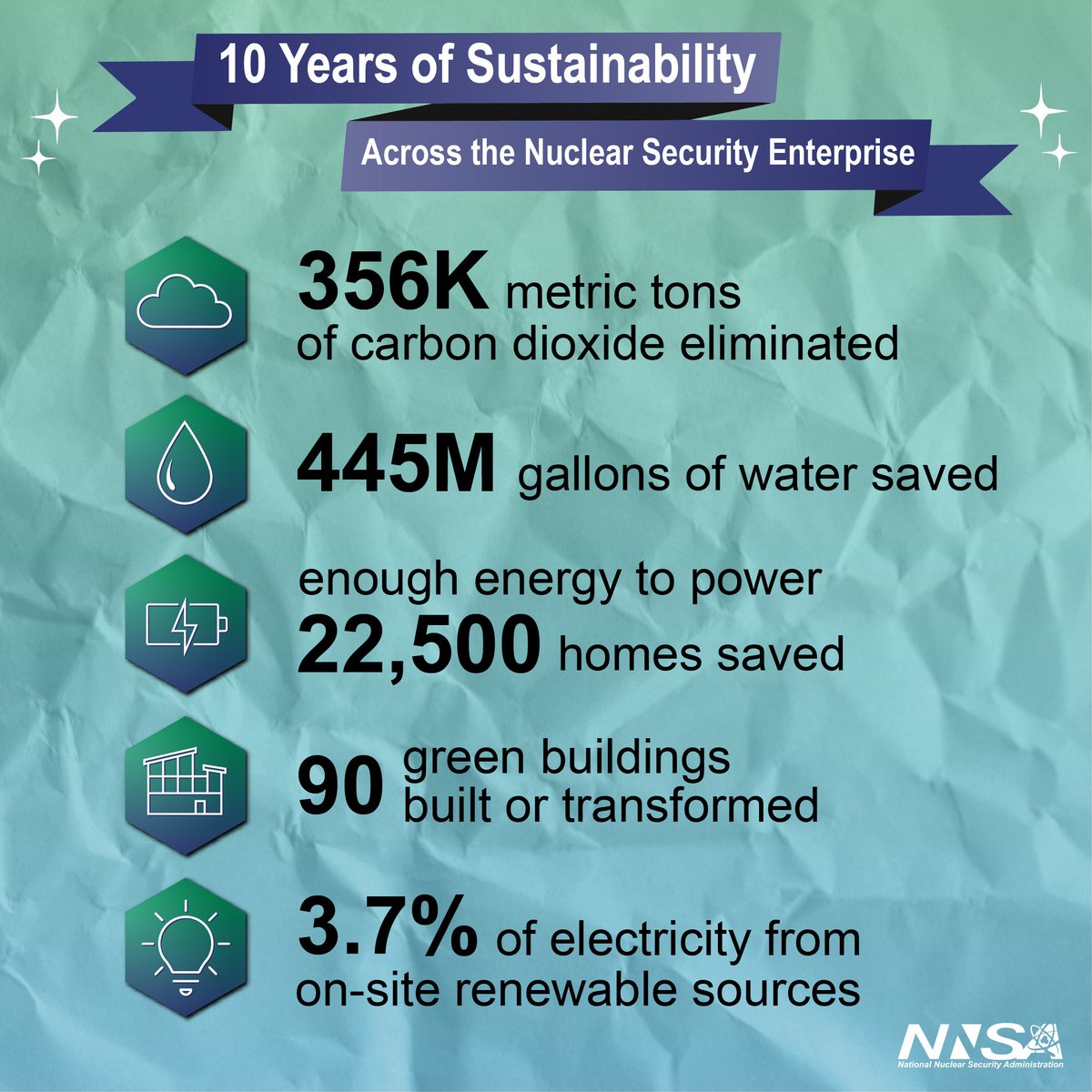 With #EarthDay only 4 days away, let’s take a look at achievements across the Nuclear Security Enterprise in sustainability over the past 10 years. Keep an eye on our feed next week as we go more in-depth on how #NNSA protects our planet today.