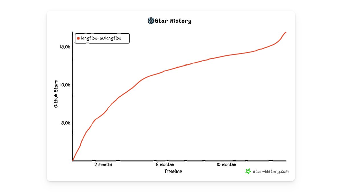 Langflow on GitHub Trending 🔥🔥 Now, together with @DataStax and ready to make it POP! 🎈 github.com/trending?since…