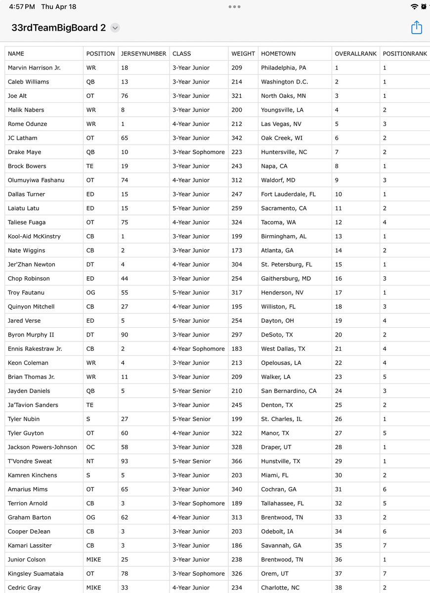 Bill Polian and Greg Cosell run this site @The33rdTeamFB with exclusively industry people doing the scouting. Here’s their Big Board: