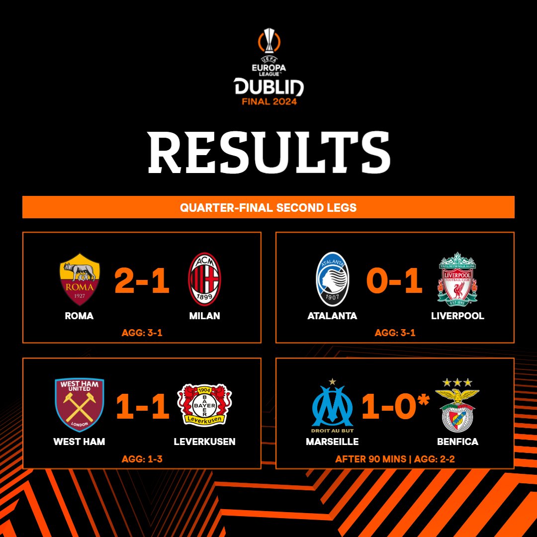We have three of our semi-finalists... 🥳 Roma, Atalanta and Leverkusen all progress 👏 #UEL