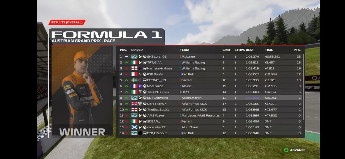 WOR T3 Q:P1 R:P1 Quali was ass bottled a high .0 on my banker then did a low .2 for pole 💀 In the race did a long overcut and had to gain 8 seconds and was chilling in P2 then chaos ensued and I stayed alive but GGs lads Cheers for helping out @_BxM72_ and gg @CrowdingDoor994