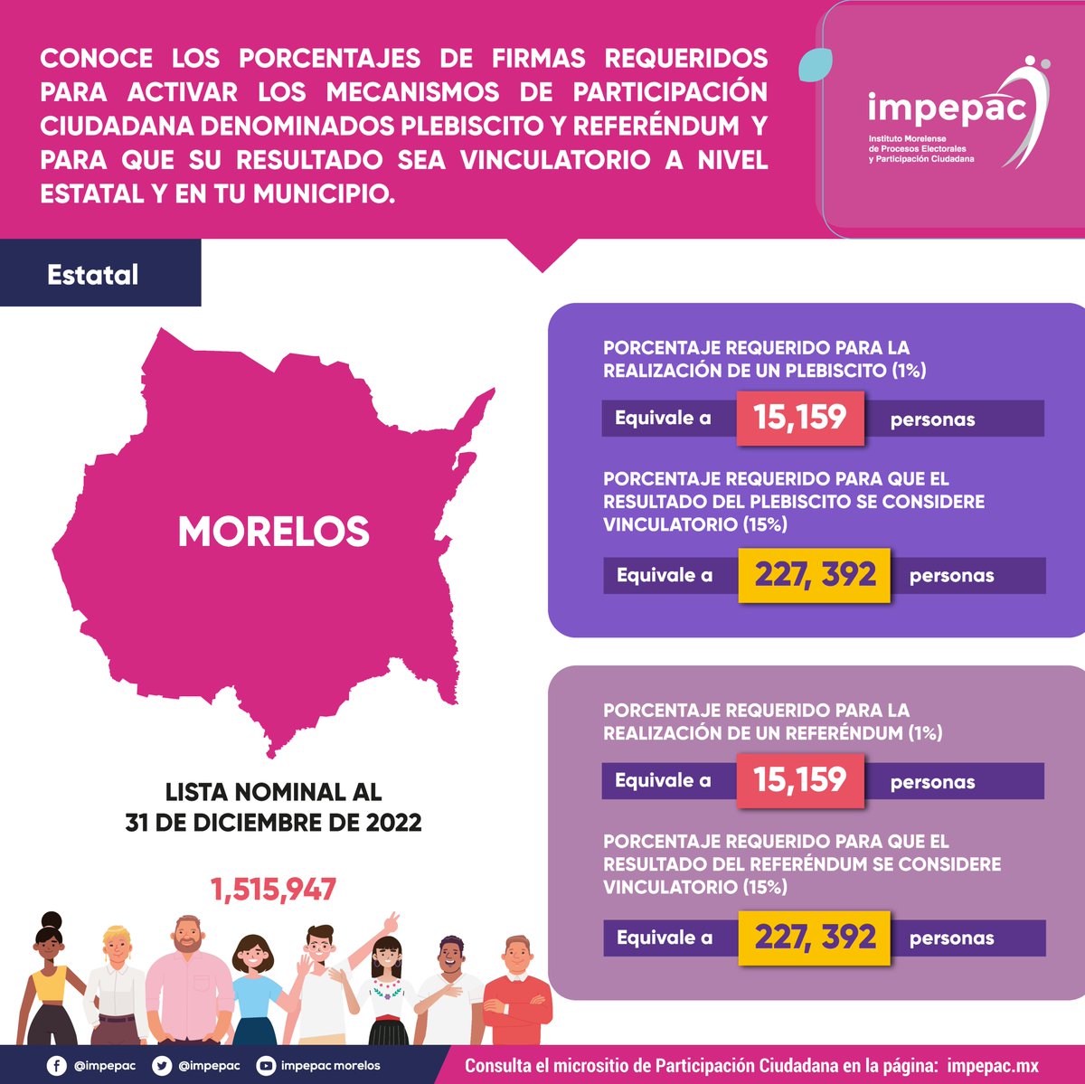 👉¿Sabes cuántas firmas necesitas para activar un plebiscito o referéndum en #Morelos? @impepac informa: