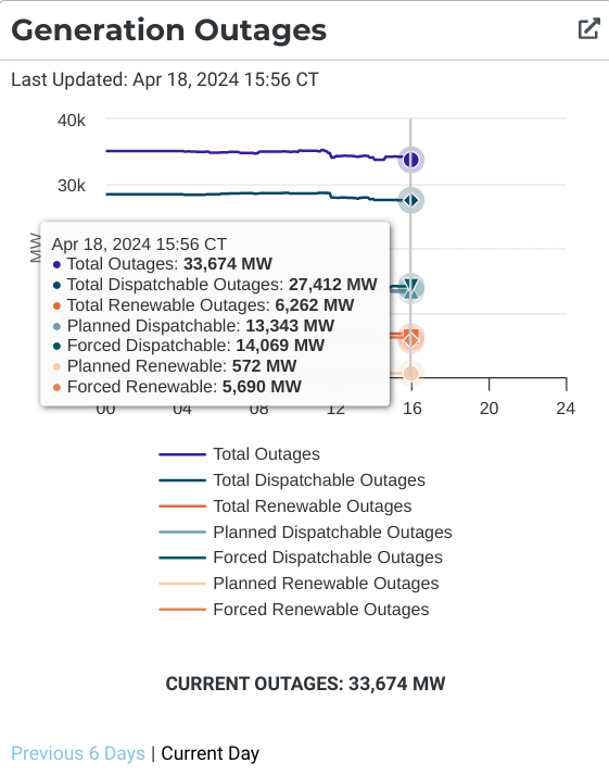 Texas has broken the all-time April record with nearly 62GW of demand. Renewables are meeting 48% of demand which is more than gas & coal on this record setting day. There are >26GW of gas & coal plants offline & more than half of those are unplanned outages. #txlege #txenergy