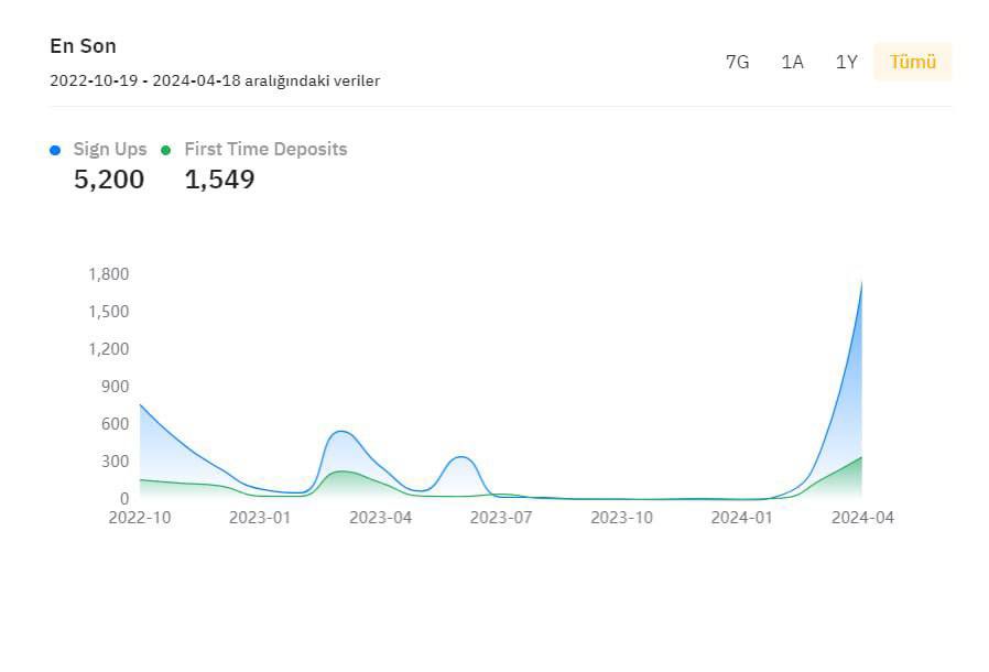 JrKripto Copy Trade Bitcoin ve Altcoin’lerde otomatik AL-SAT işlemlerine 5200 kişi katılmak için Bybit’e referansımız ile üye olmuş.

Bu bir dünya rekoru!

Gerçekten inanılmaz!

Şimdi para basma zamanı!

HODRİ MEYDAN!