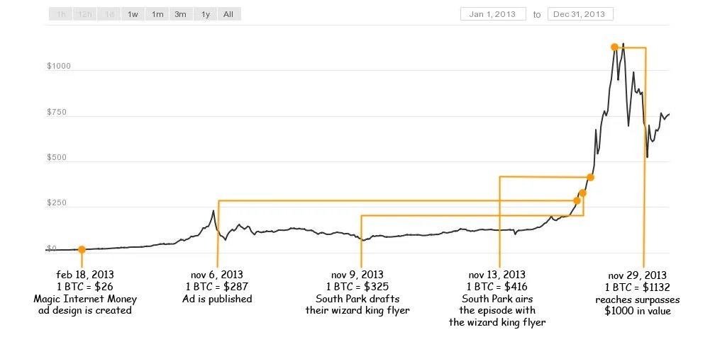 /8 In the 22 days that followed, the price of Bitcoin skyrocketed to a then-record high of $1,132, with the /r/bitcoin subreddit growing from 10k to more than 100k subscribers at end of 2014.