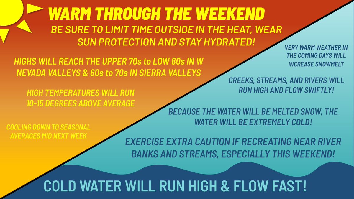 As we enter our first real warm-up of spring, recreation on area waterways will be in full swing this weekend. Area rivers and streams will run high, cold, and fast as warm temps & sunny skies lead to increased snowmelt. Use extra caution & enjoy this weather safely! #cawx #nvwx