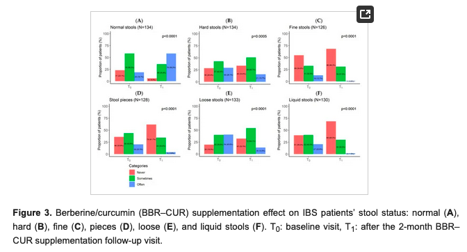 Synergistic Effect of #Berberine + #Curcumin Complementary Therapy Alleviates Symptoms of #IBS mdpi.com/2072-6643/16/8… @_atanas_ @_INPST @ScienceCommuni2 @DHPSP @Grimhood @_MCRicardo_ @HeidiHmoretti @AskDrShashank @DrPalmquist @deNutrients @DrRuscioDC @DrPedre @LoriShemek