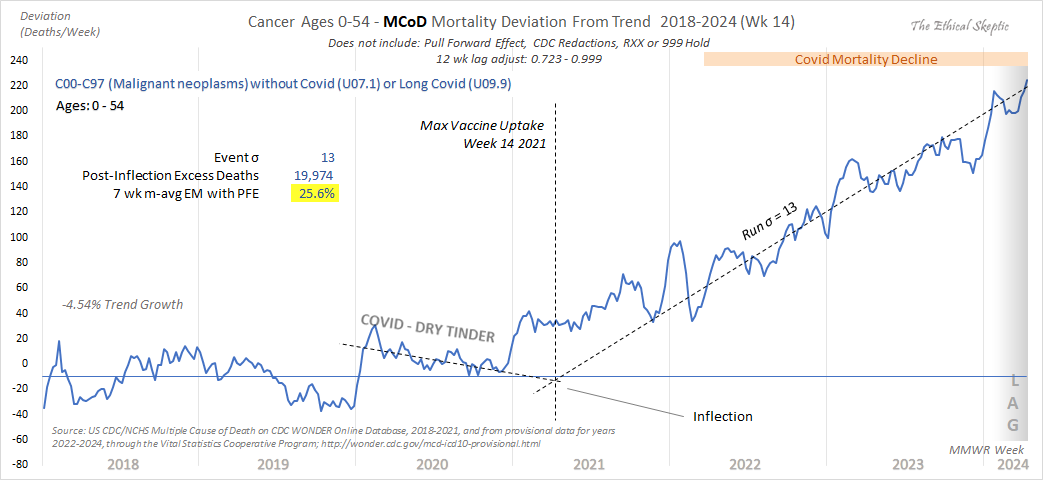 Cancer Mortality up 26% in younger age brackets - shows no signs of abating. No matter the rhetoric or deflection one offers, if you cannot see this CLEAR INFLECTION caused by the mRNA vaccine, you are just maliciously dishonest. You see why I have no respect for such clowns.