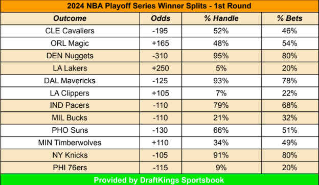 Series winner splits for the first round of the #NBA playoffs via @DKSportsbook #SportsBetting | #GamblingTwitter