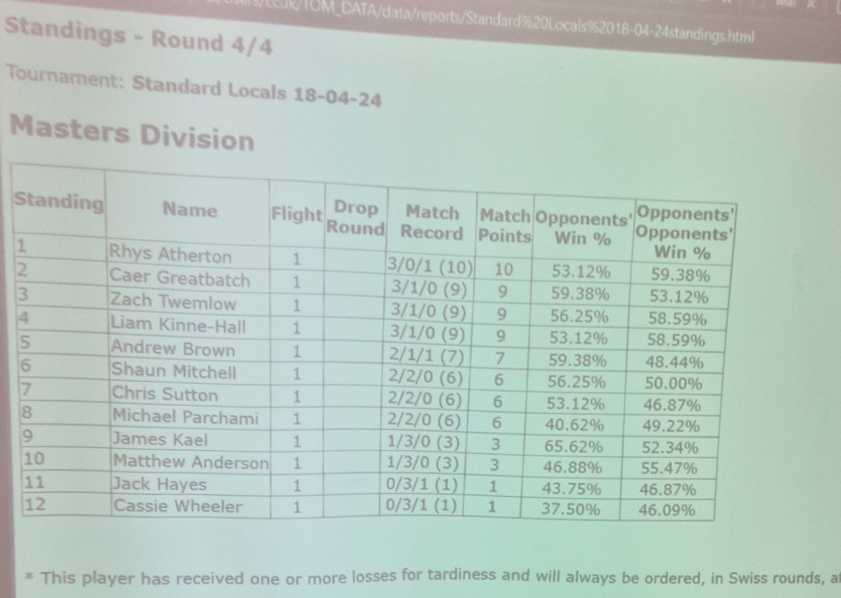 2nd at locals 😁