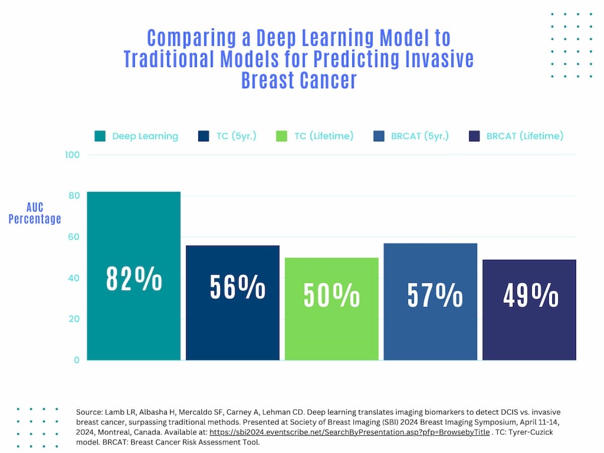 Could a #DeepLearning Model for #Mammography Improve Prediction of DCIS and Invasive #BreastCancer? diagnosticimaging.com/view/deep-lear… @ACRRFS @ACRYPS @RadiologyACR @ARRS_Radiology @CanadaSBI @SBIRFS @YaleRadiology @OSURadiology @UVARadiology @UABRadiology @WCMRadiology #radiology #RadRes