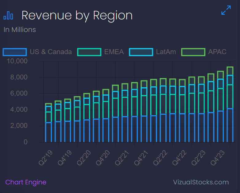 $NFLX revenue by region. US & Canada is the biggest part atm, but I could see a world were EMEA becomes #1.