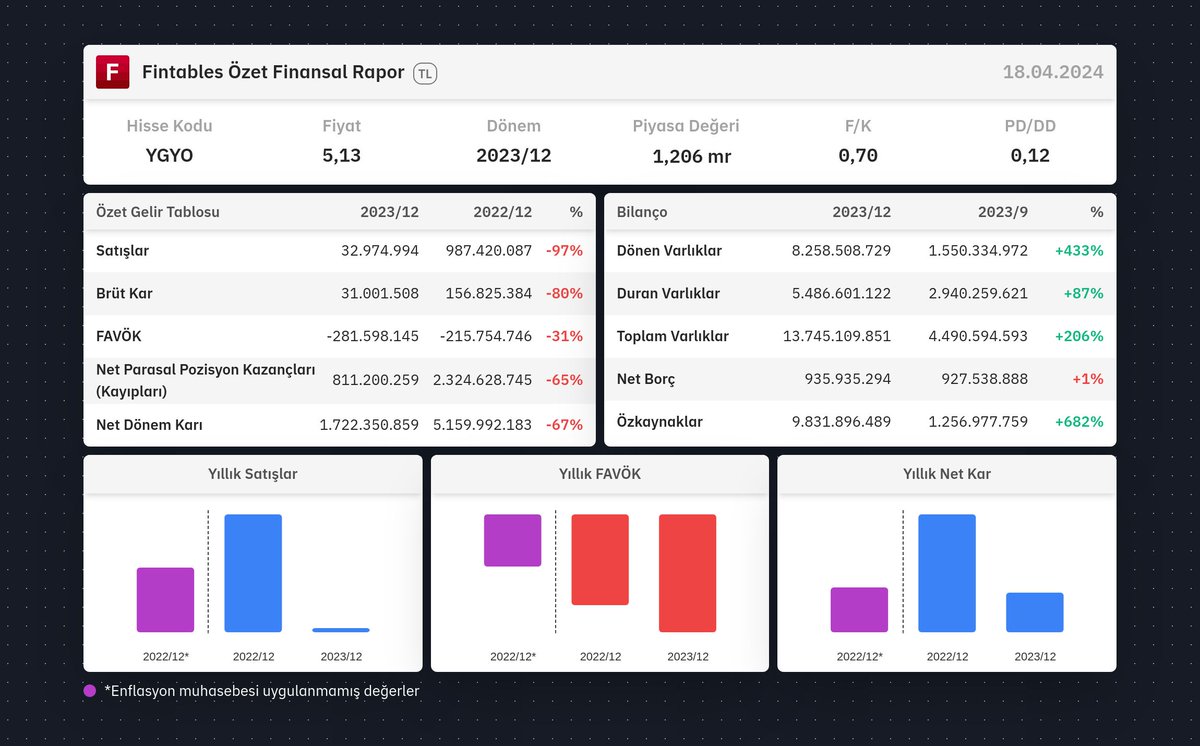 $YGYO 2023/12 finansal tabloları açıklandı. Detaylı analiz için: fintables.com/sirketler/YGYO Mobilde incelemek için: app.adjust.com/b8veq3c #YGYO