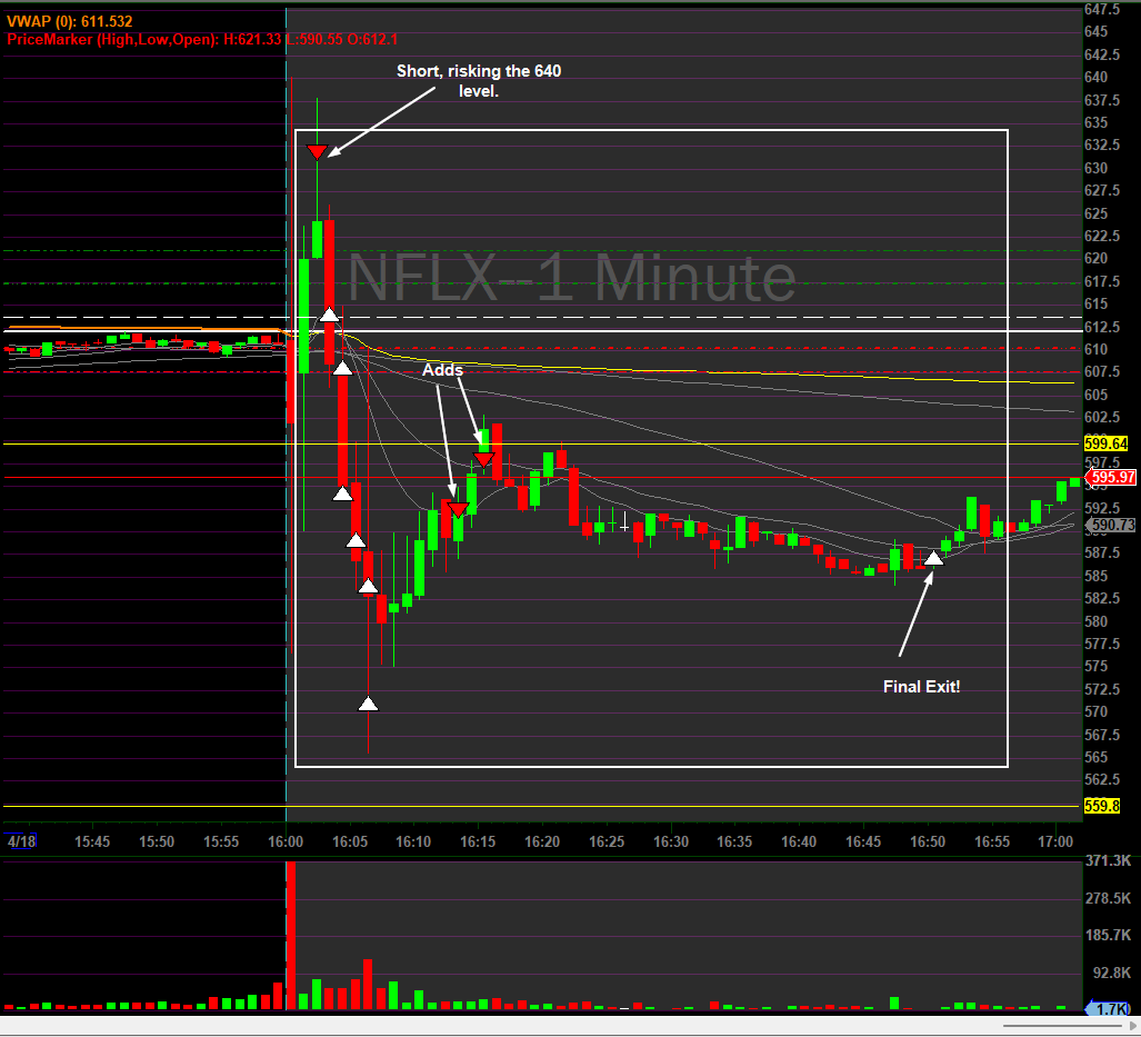 ParasJandwani's tweet photo. Ending the day on a solid note! $NFLX made my day worthwhile on the post-earnings and captured a 50 point move on it! Detailed out the exact plan in @BearBullTraders chatroom long before the earnings came out! Also had a profitable day on $AMD and $TSLA at the open! #stockmarkets #DayTrading
