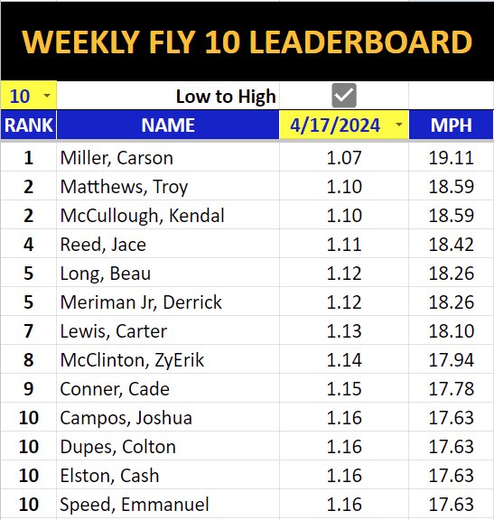 We completed our 1st 10y Fly today. Here are the top 🔟‼️ 👀 forward to see how we progress. Truck Stick data will be added later on…. Only ⬆️ from here….