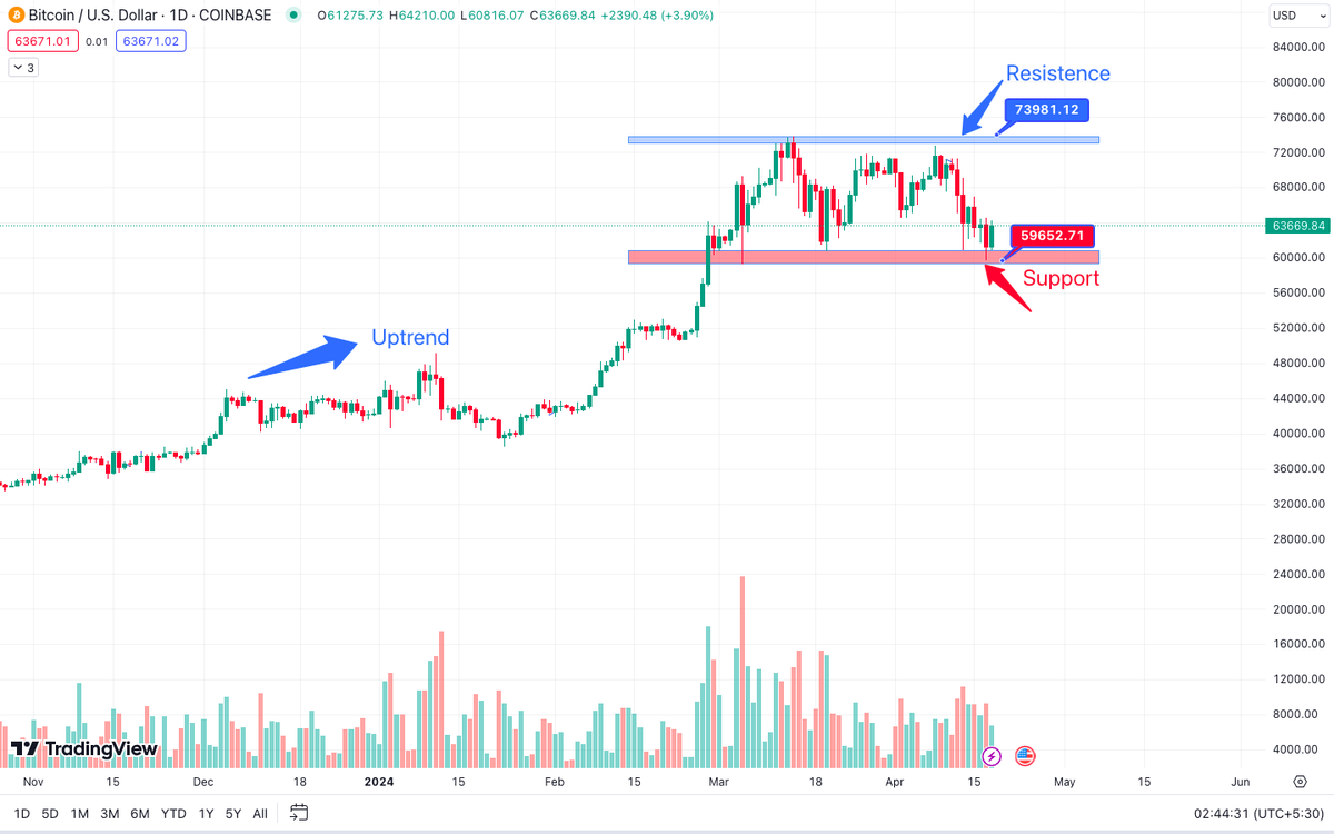 #bitcoin is up around 4% because of the upcoming #BitcoinHalving  event. it plays an important role in bitcoin price movement, 1 day to go for #BitcoinHalving2024 
#1daytogo #BTC #Mining #miningcrypto #importantupdates #cryptomarket #cryptotrading