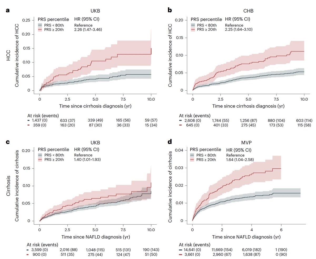 #LiverTwitter 🙏 amazing @NatureGenet paper on Polygenetic-Risk-Score #PRS for #Cirrhosis by @JonasGhouse @AnneSeidelin @gustavahlberg @SorenRand @JosephBrancale @SilviaVilarinho ... @hilmaholm @StefanStender @EASLnews @AASLDtweets