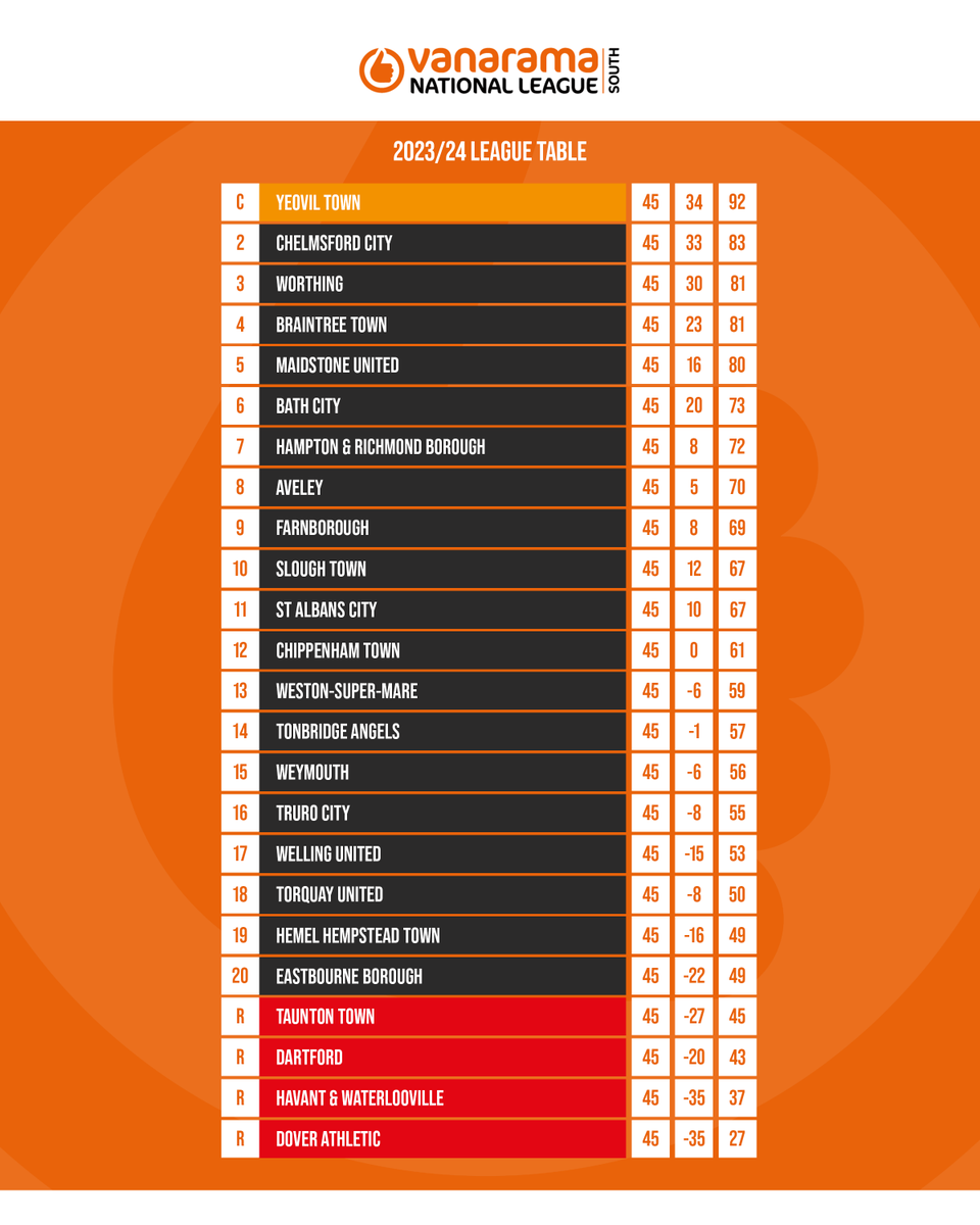 Matchday 46 🔜 Here's how the tables are looking going into the final weekend of the Vanarama National League season! #TheVanarama | @Vanarama