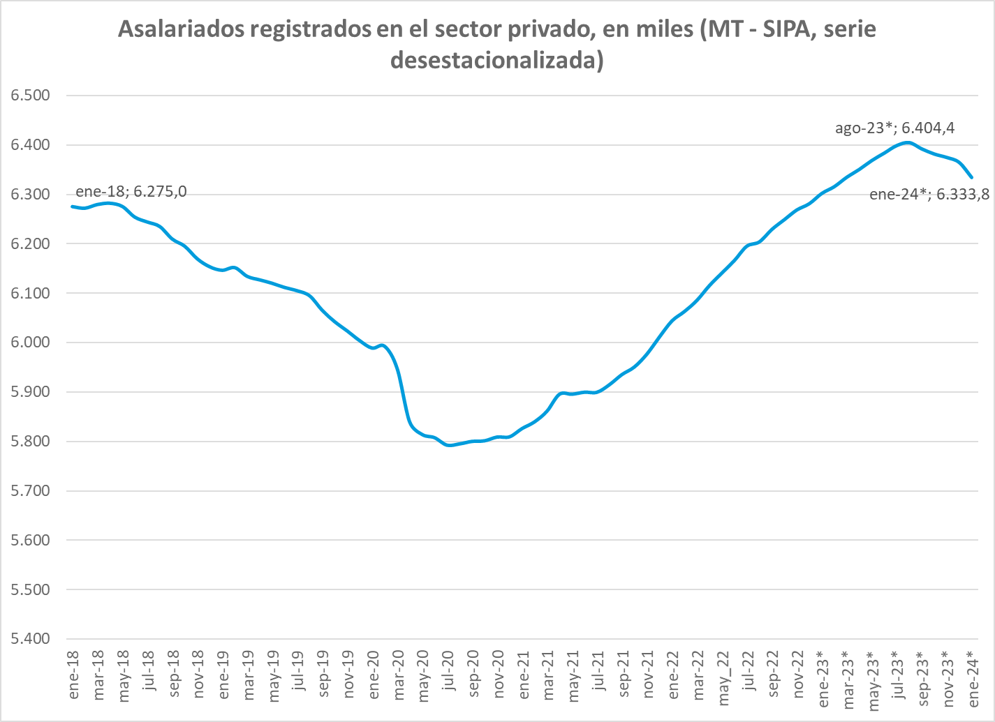 El empleo registrado cayó con fuerza, mantuvo la tendencia a la baja desde que asumió Milei y tocó su menor nivel desde 2002