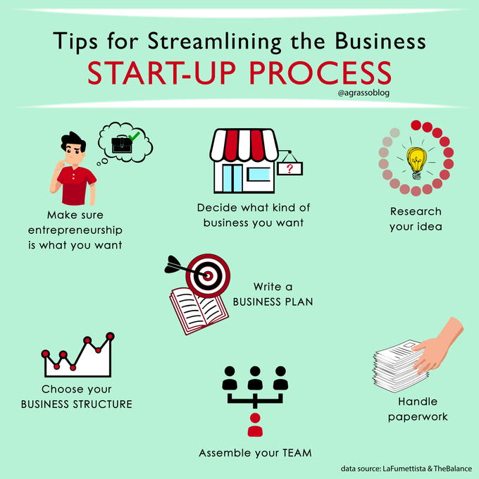 Tips for Streamlining the Business Start-up Process. By <a href="/antgrasso/">Antonio Grasso</a> rt <a href="/LindaGrass0/">Linda Grasso</a> #Startup #Business #Entrepreneurship