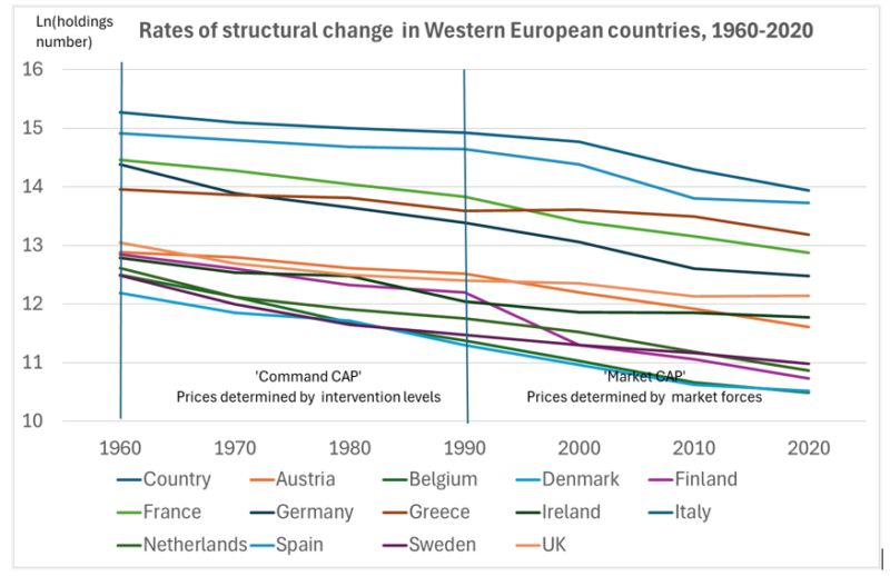 I examine trends in farm numbers in selected EU countries over last 60 years. Farm numbers have declined at different rates in different countries with no clear demarcation between the early period of 'command CAP' and the period of market liberalisation buff.ly/446ZiGJ