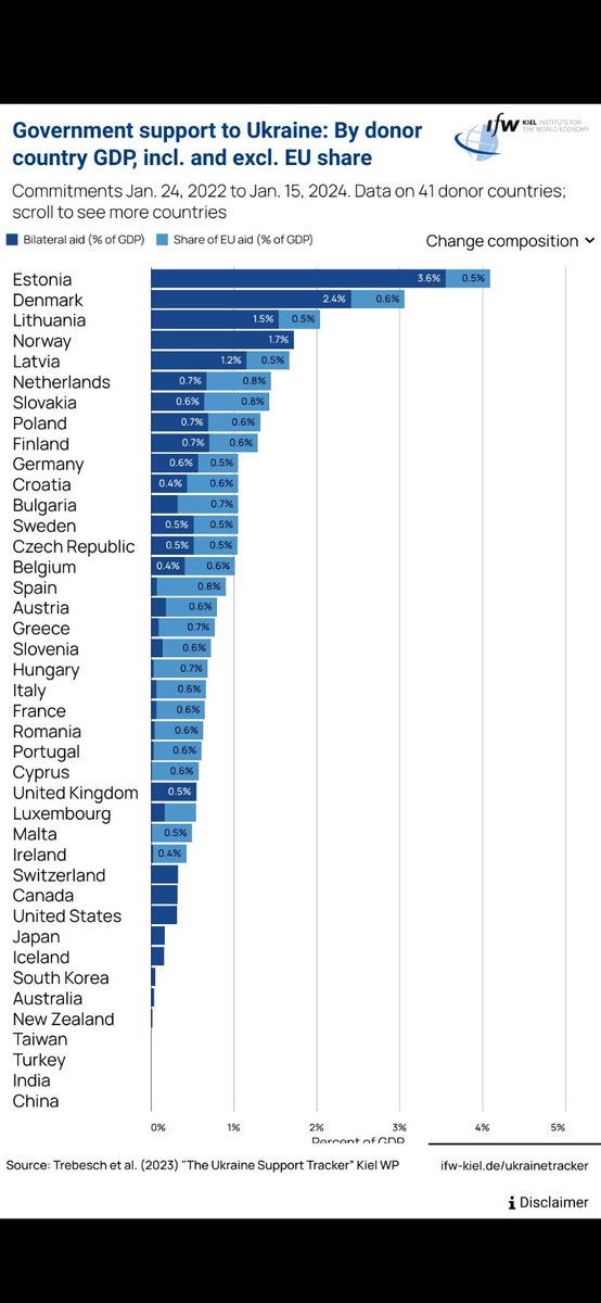 @PhillipsPOBrien The USA is spending less of its GDP than most other countries.