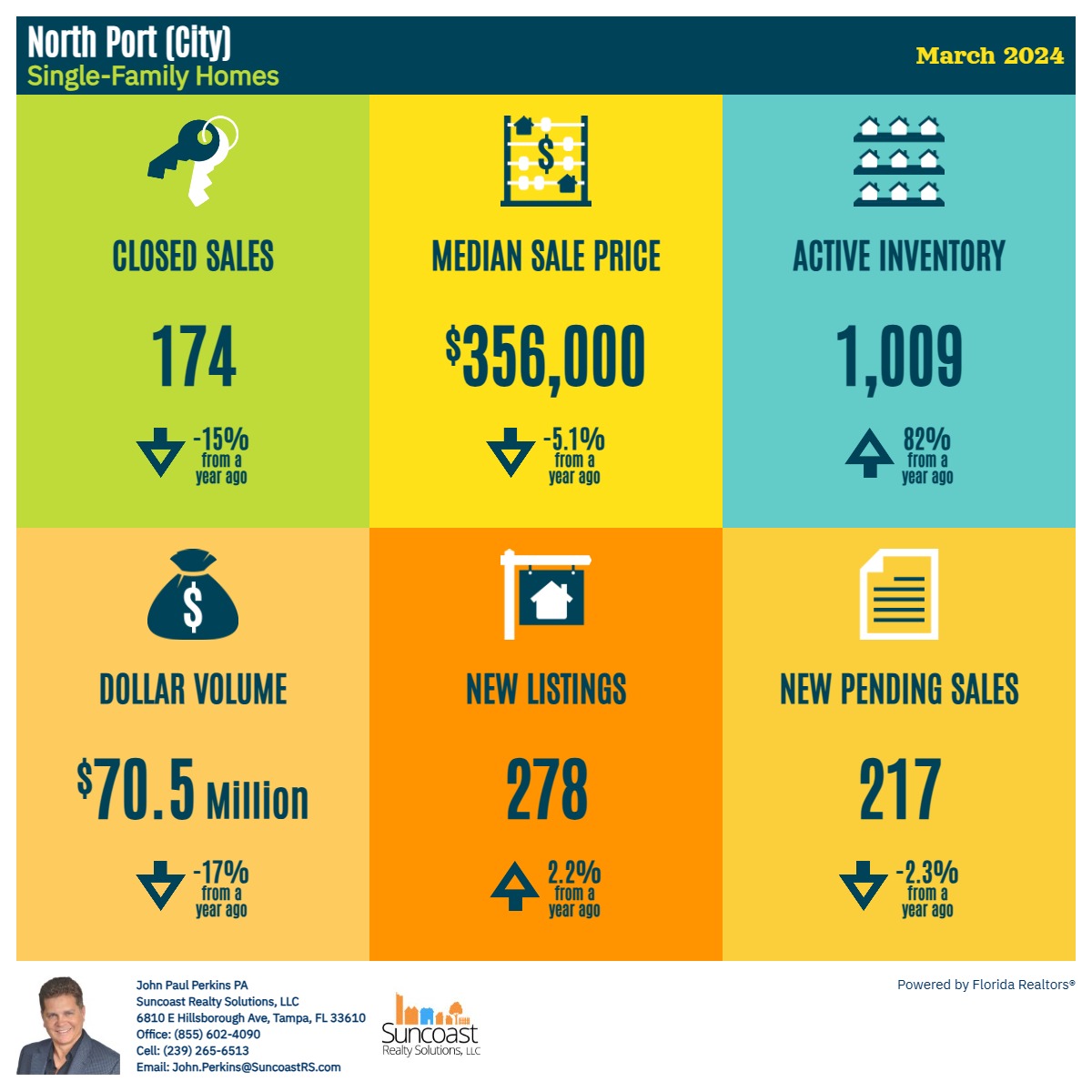 Sales Statistics for Single Family Homes in North Port, FL
Interested in another area? Contact me: 239-265-6513

#johnpaulperkinspa #suncoastrealtysolutions #suncoastrealestate #floridarealtor #northportfl