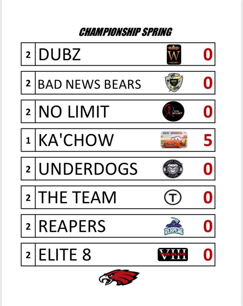 Teams have been selected for Championship Spring Stay Tuned for Updates also s/o to Coach Reo and Team Ka’Chow⚡️🏎️ starting off strong in the Pre Competition Week!