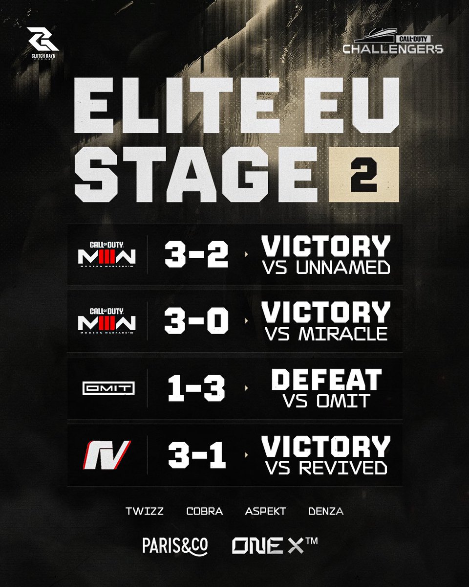 Fin de cette première semaine des #Elite EU Stage 2 ! 🔥 3 victoires sur nos 4 premiers matchs, et la deuxième place du groupe A ! Rendez-vous mercredi prochain pour suivre nos cracks @Aspekttt_ @BSDenza @CobraaMVP @TwizzSK 🫶🏻 #CRWIN