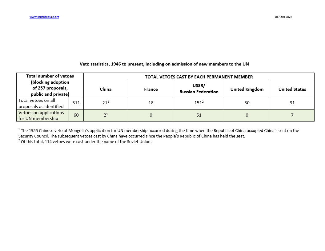 This is a link to a full table of all vetoes cast since 1946: scprocedure.org/table-4-vetoes… And find below a summary of all vetoes, including on applications for UN membership ⬇️
