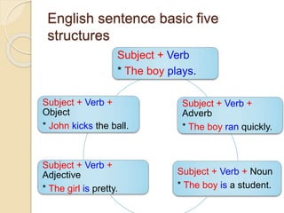 Basic Sentence Structure
#learningwithteacheramy #speakenglish #grammar #sentencestructure #distancelearning #eslteacher