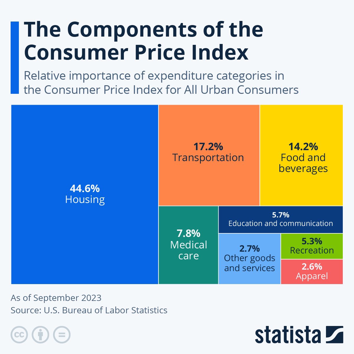 The Components of the Consumer Price Index #ConsumerPrice #Housing #Transportation #Food #statista #MedicalCare