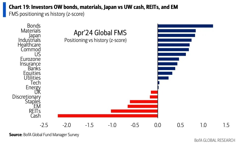 'Relative to history, investors are long bonds, materials and industrials, and Japan…and are underweight cash, REITs, EM, and staples.'

- BofA FMS