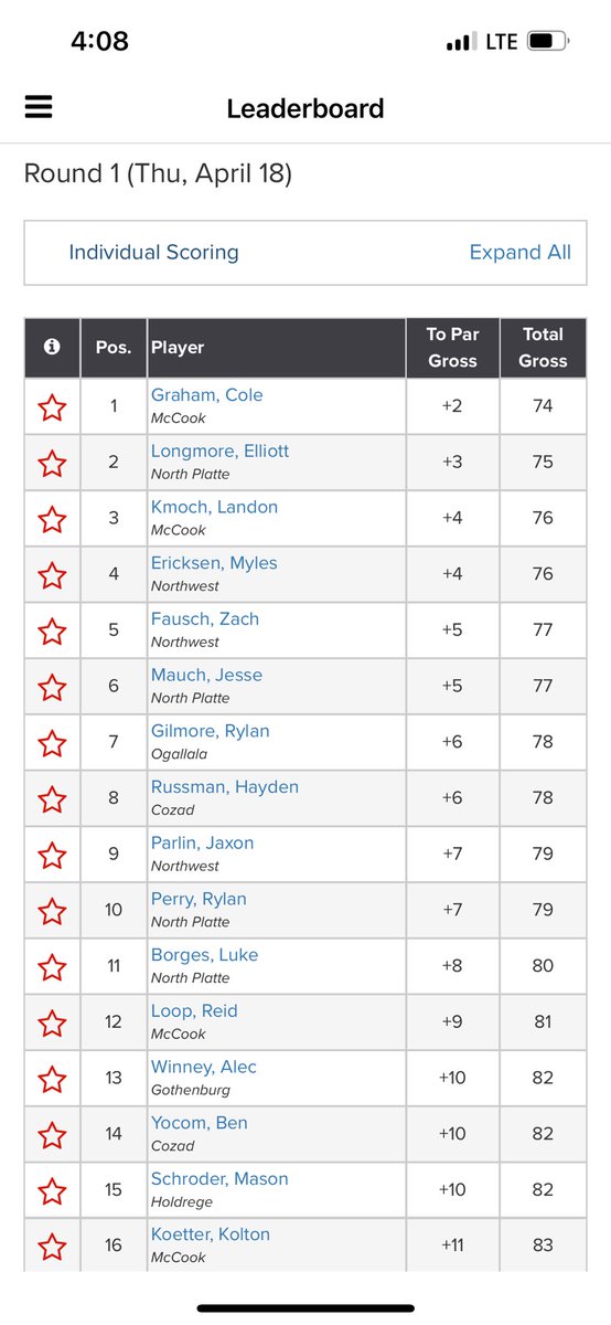 NP team champions @ Wildhorse!
🏆.   Fire a season low 311 💥 

4 medals !
Longmore 75 -2nd 🏅  PR 💥 
Mauch 77 - 5th 🏅 
Perry 79- 8th 🏅 
Borges 80- 11th 🏅 

Great Day for the Dawgs!