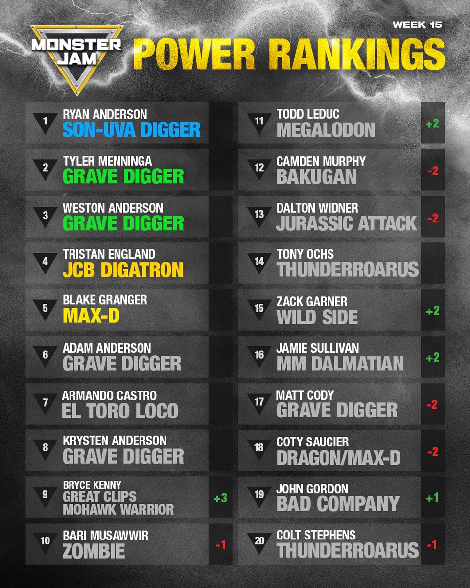 Take a look at the updated power rankings after week 15 📊

#MonsterJam #MonsterTruck