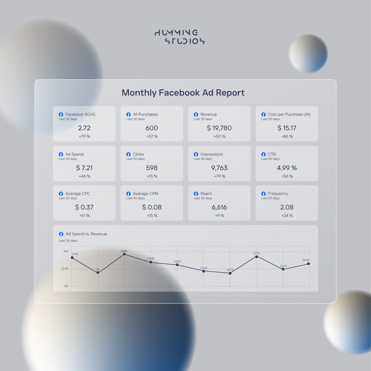 🚀 2024 Facebook Ad Costs: Avg CPC $0.69, CPM $9.88! Factors? 

Bidding strategy, ad quality, audience, & more. Save $$ by refining objectives, audience targeting & retargeting. A/B testing is key! Optimize every click. 📈

#FacebookAds2024 #CostEffectiveMarketing