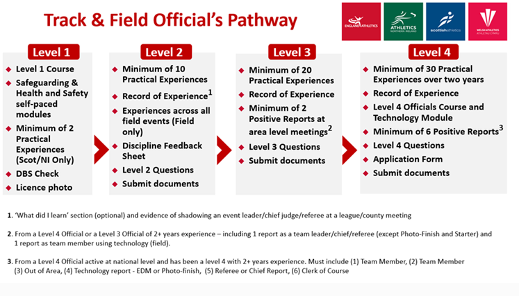 New UK Athletics Officials Pathway for Endurance & Track & Field Webinar. Monday 29th April 2024 7pm to 8pm All current and potential new volunteer officials are encouraged to attend by booking here facebook.com/profile.php?id…