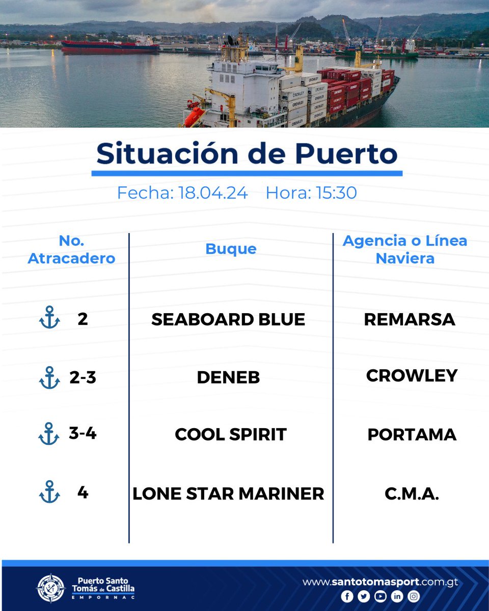 ✅#Situacióndelpuerto

Para conocer la situación de buques en el Puerto Santo Tomás de Castilla ingresa bit.ly/3zuzKq2

#EMPORNAC #UnPuertoModernoYSeguro