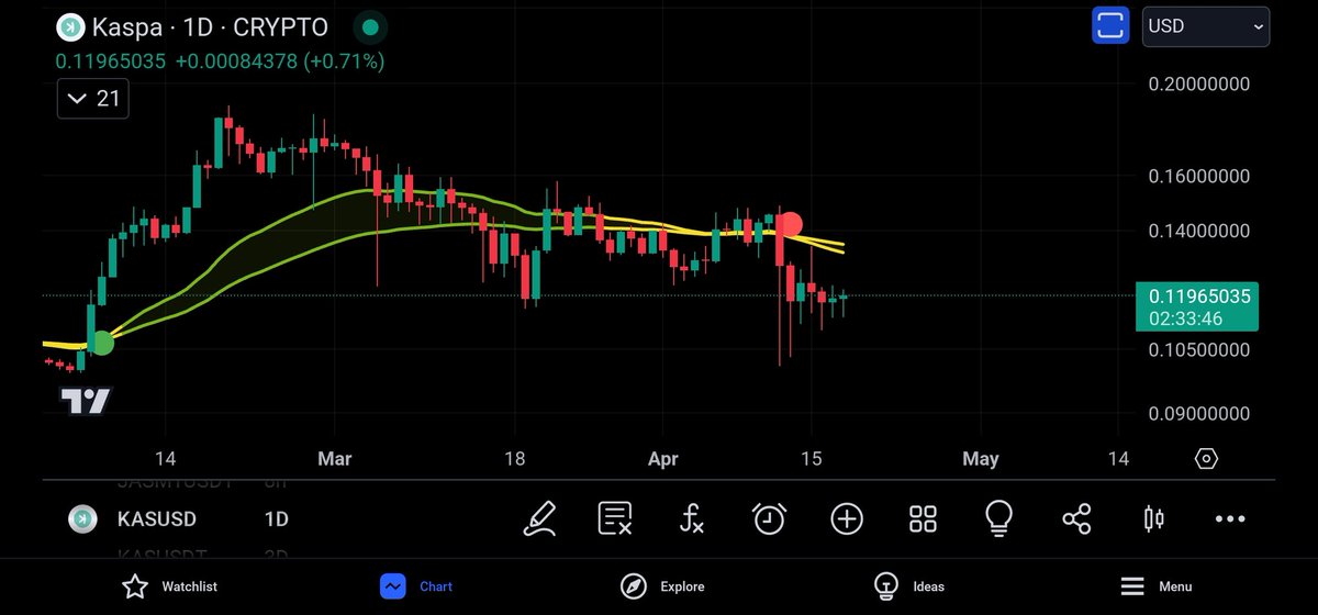 Had a wonderful time with #kas #kaspa, I will wait for the next #coinskidribbon buy signal  🙌