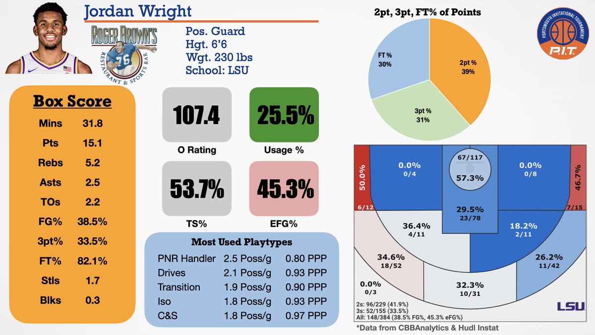 Jordan Wright 6’6 Guard LSU @JoWright32_ 

#BootUp