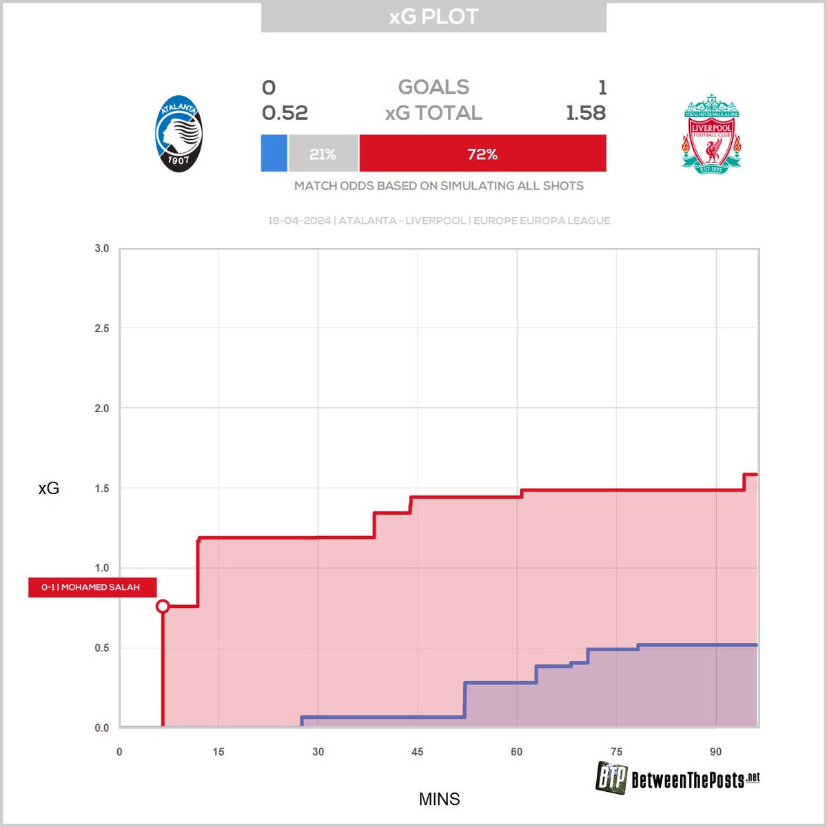 BetweenThePosts's tweet photo. Atalanta through to the last four in the Europa League!
Liverpool really struggled to get into decent areas after an early penalty. #ATLLIV https://t.co/NIUwoJ5ume