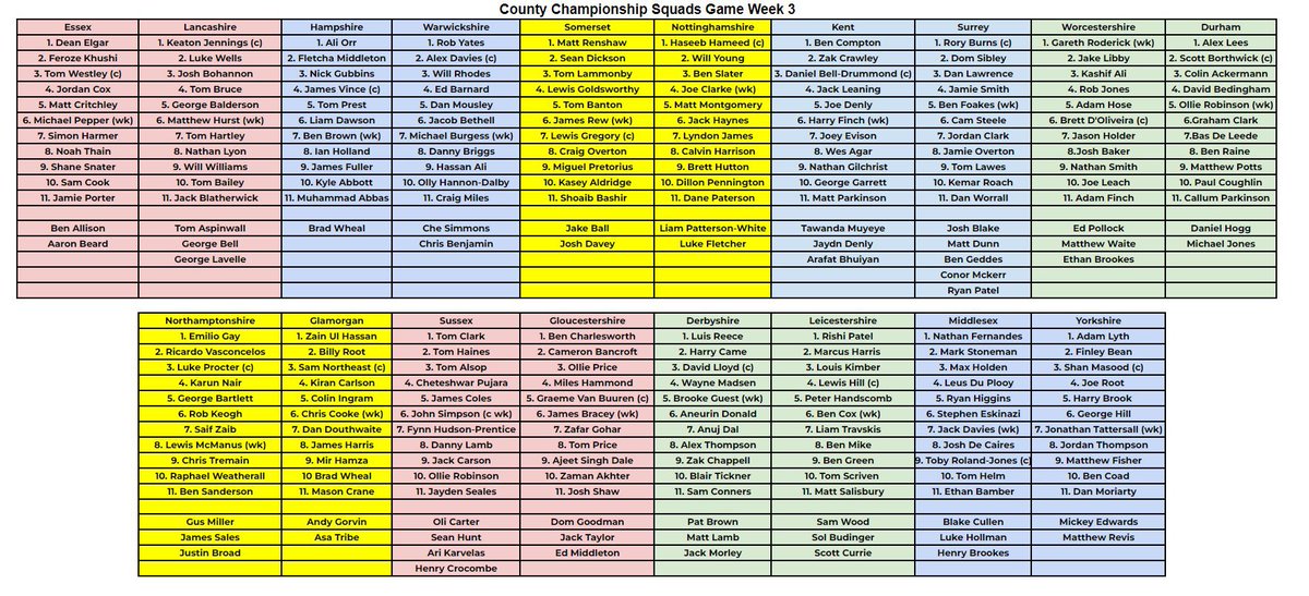 Here we are (again sorry that it’s slightly later) but week 3 of the county squads being released! I am still working on the website side of our little channel and hope to have those linked there soon! Again these are a prediction! @thecricketdraft